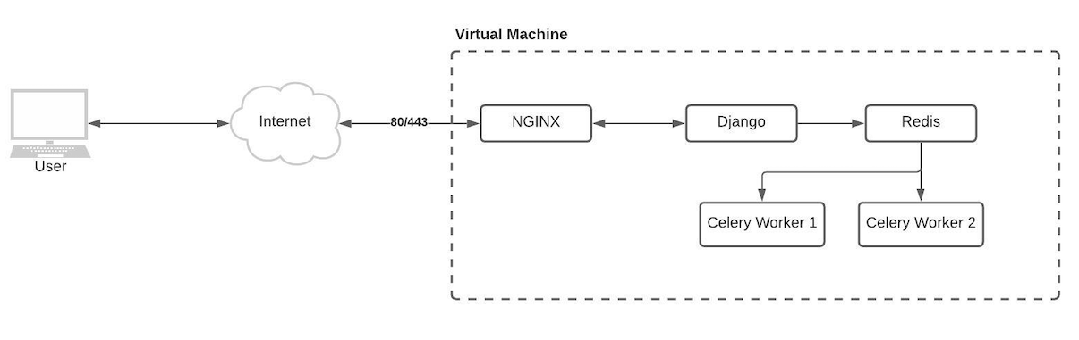 Advance Architecture