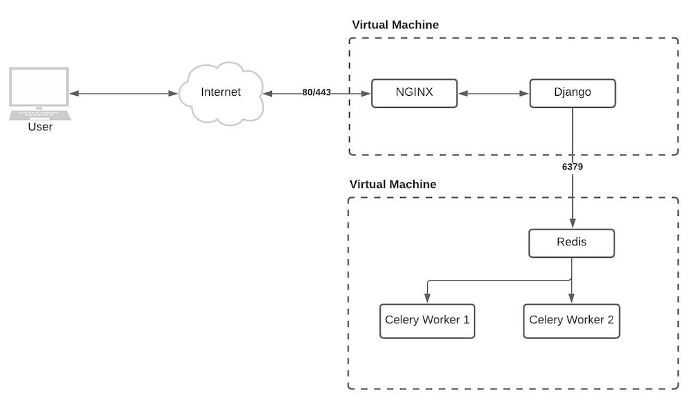 Advance Architecture